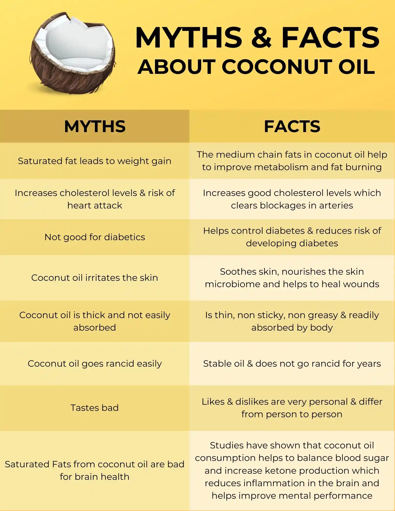 Chiropractic South Sioux City NE Coconut Oil Facts