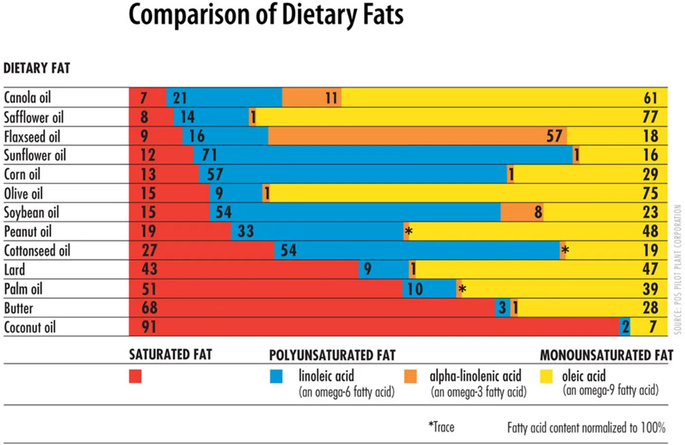 Chiropractic South Sioux City NE Comparison Of Dietary Fats