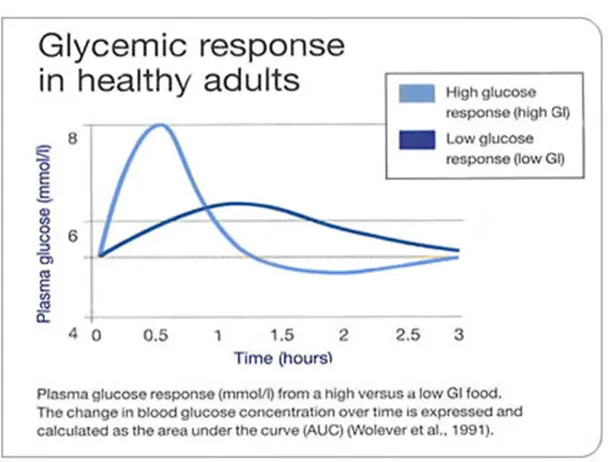 Chiropractic South Sioux City NE Glycemic Response