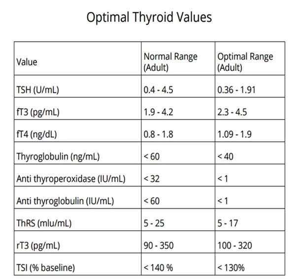 Chiropractic South Sioux City NE Optimal Thyroid Values