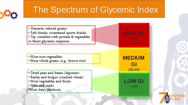 Chiropractic South Sioux City NE Spectrum Of Glycemic Index